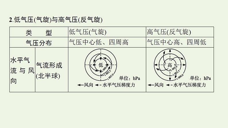 高考地理一轮复习第二章地球上的大气第三节常见天气系统课件新人教版第7页