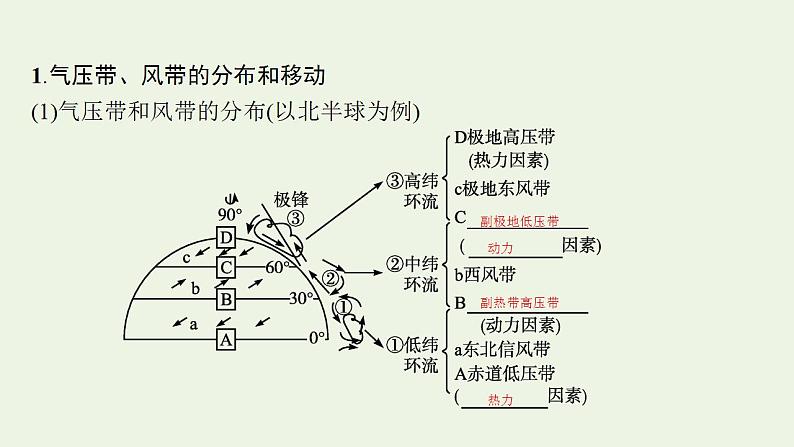 高考地理一轮复习第二章地球上的大气第四节气压带和风带与气候课件新人教版第4页