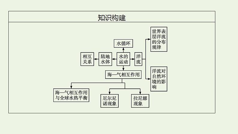 高考地理一轮复习第三章地球上的水第一节水循环陆地水体及其相互关系课件新人教版第5页