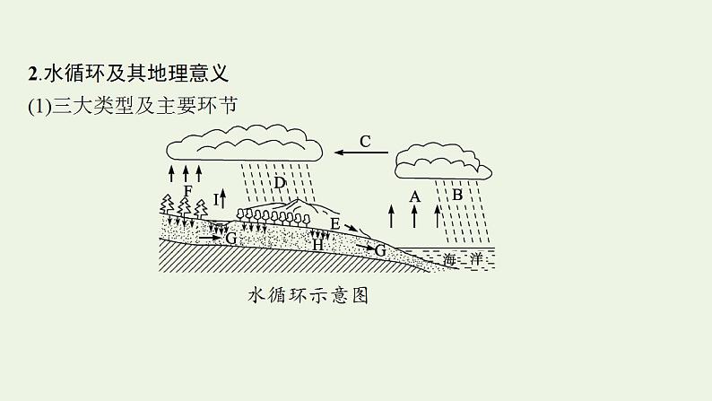 高考地理一轮复习第三章地球上的水第一节水循环陆地水体及其相互关系课件新人教版第8页