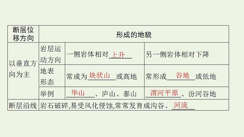 高考地理一轮复习第四章地表形态的塑造第二节构造地貌的形成课件新人教版06