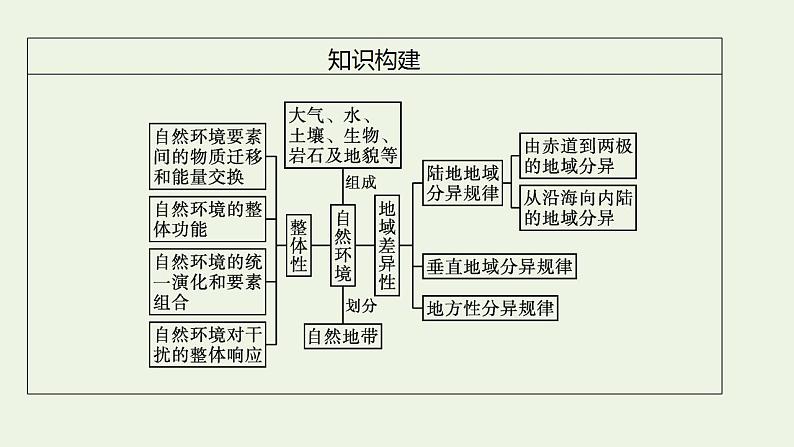 高考地理一轮复习第六章自然环境的整体性和差异性第一节自然环境的整体性课件新人教版05