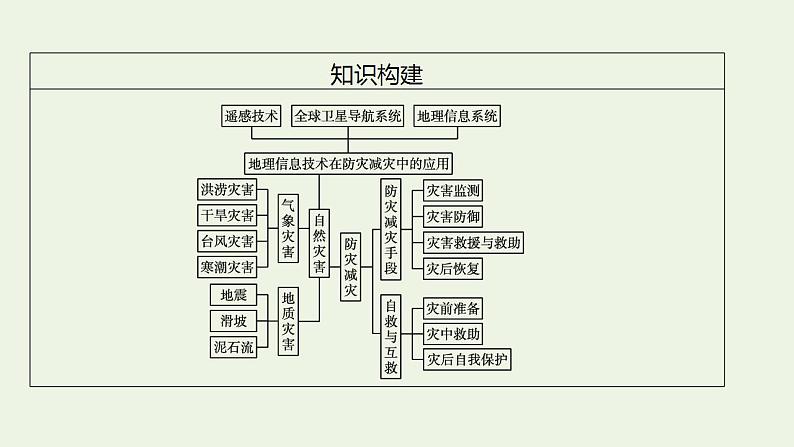 高考地理一轮复习第七章自然灾害第一节气象灾害课件新人教版05