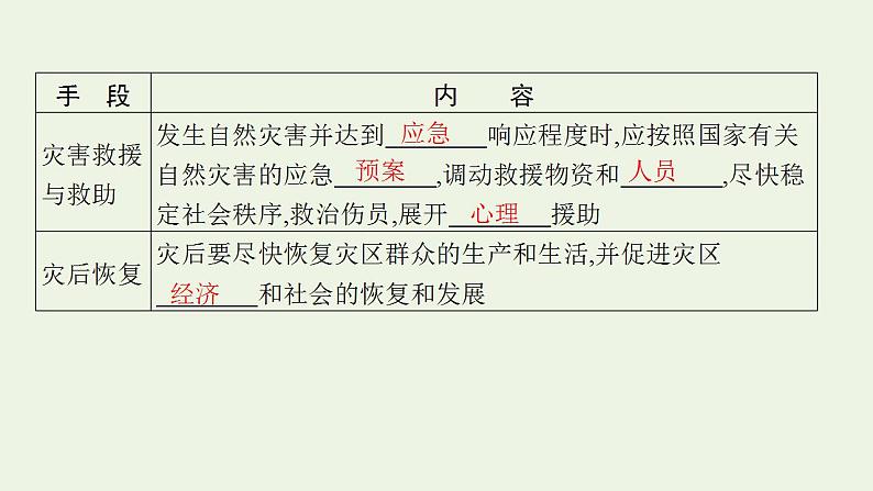 高考地理一轮复习第七章自然灾害第三节防灾减灾地理信息技术在防灾减灾中的应用课件新人教版第6页