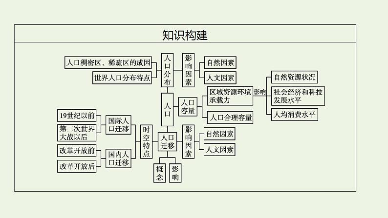 高考地理一轮复习第八章人口第一节人口分布人口容量课件新人教版第6页