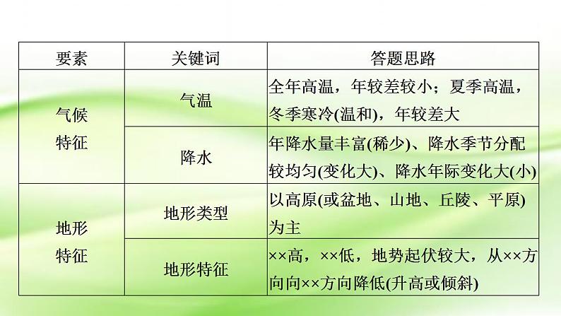 高考地理一轮复习答题规范11区域特征与区域差异分析类课件新人教版第6页