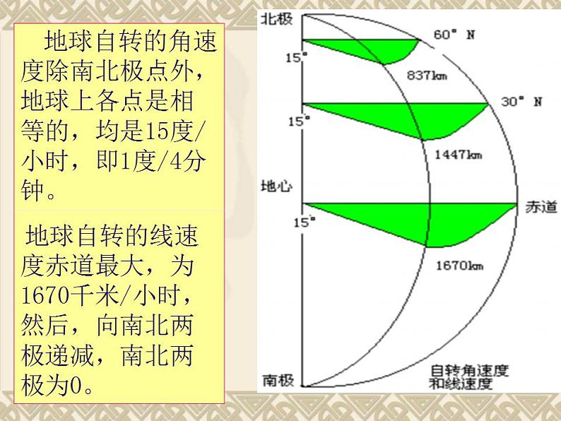 高中地理必修一课件-1.3 地球的运动26-人教版06