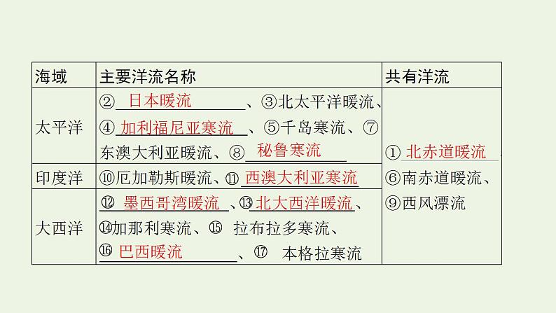 高考地理一轮复习第三章地球上的水第三节海水的运动海_气相互作用课件新人教版第7页