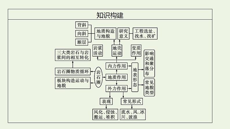 高考地理一轮复习第四章地表形态的塑造第一节常见地貌类型地貌的观察塑造地表形态的力量课件新人教版第6页