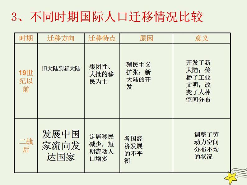 2021_2022学年高中地理第一章人口的变化第二节人口的空间变化1课件新人教版必修2第7页