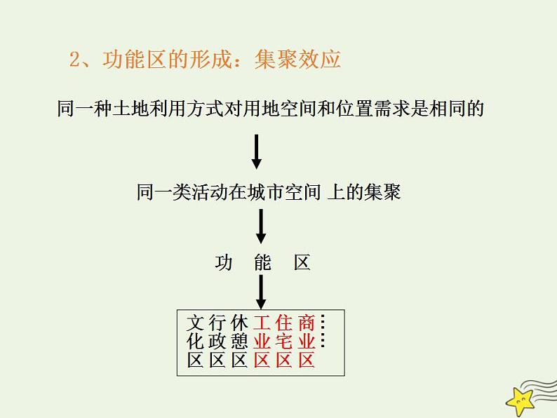 2021_2022学年高中地理第二章城市与城市化第一节城市内部空间结构1课件新人教版必修2第3页