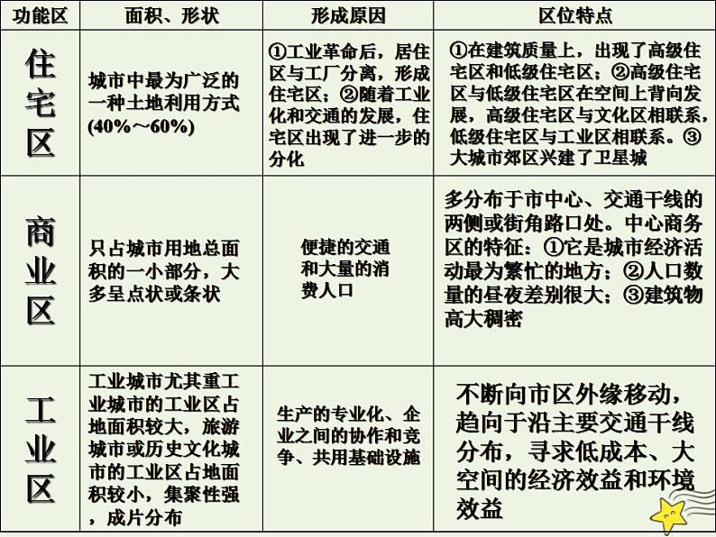 2021_2022学年高中地理第二章城市与城市化第一节城市内部空间结构3课件新人教版必修2第7页