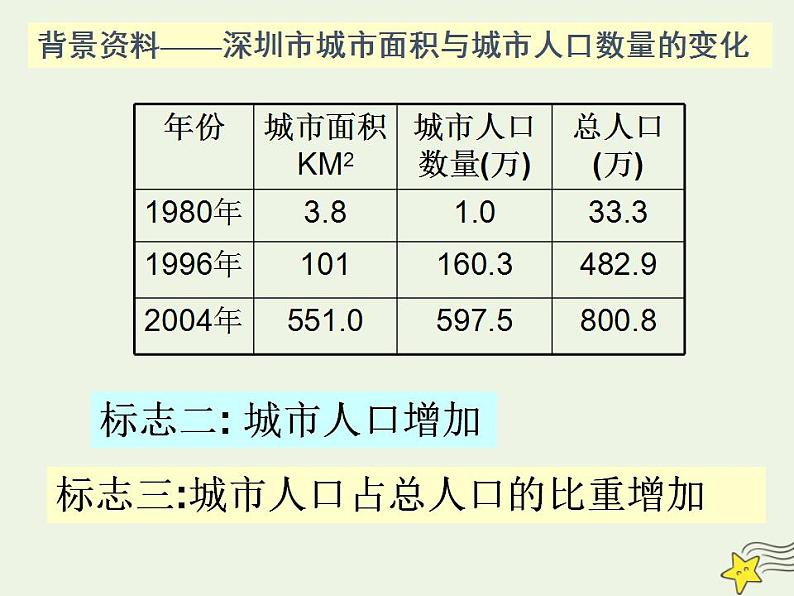 2021_2022学年高中地理第二章城市与城市化第三节城市化3课件新人教版必修2第6页