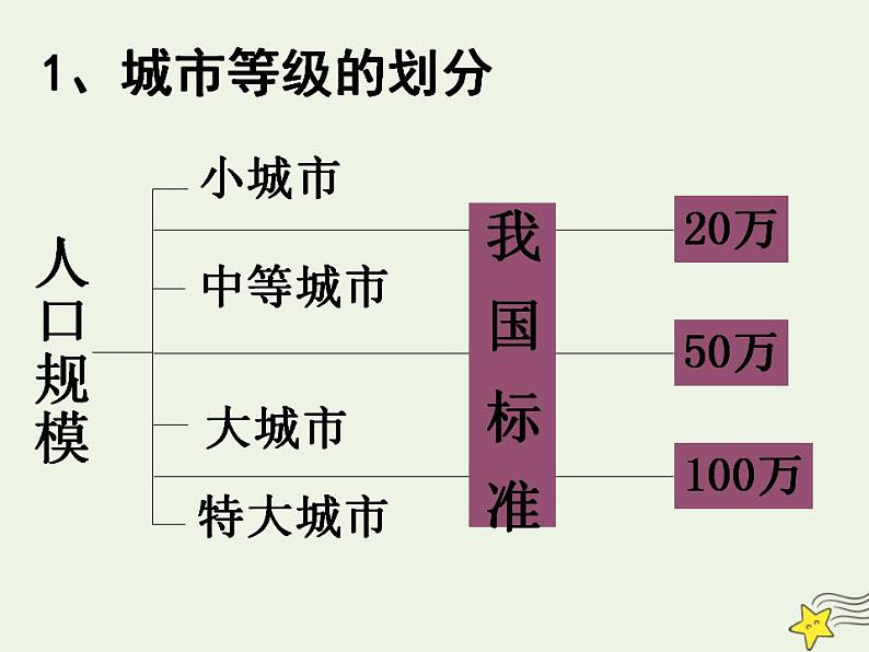 2021_2022学年高中地理第二章城市与城市化第二节不同等级城市的服务功能3课件新人教版必修2第3页