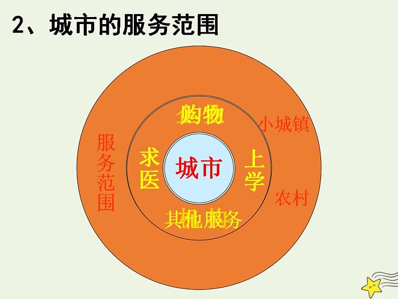 2021_2022学年高中地理第二章城市与城市化第二节不同等级城市的服务功能3课件新人教版必修2第6页