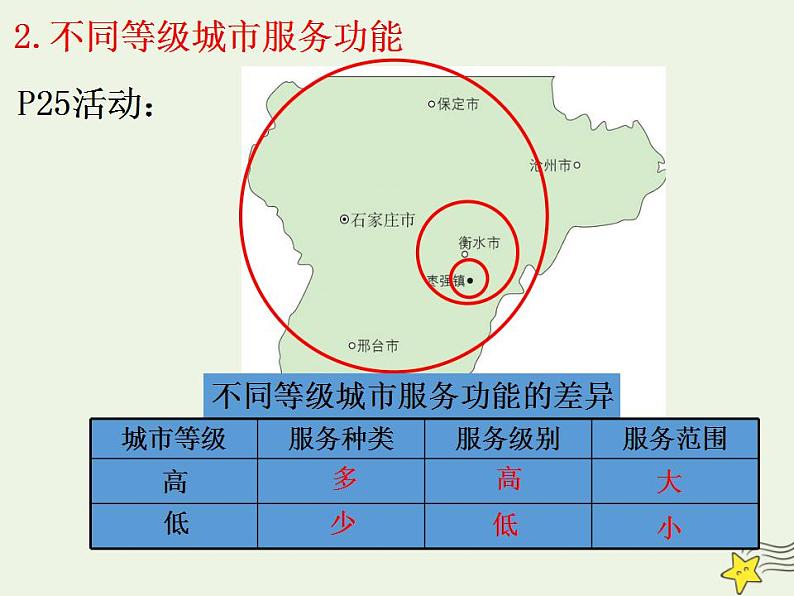 2021_2022学年高中地理第二章城市与城市化第二节不同等级城市的服务功能2课件新人教版必修2第5页