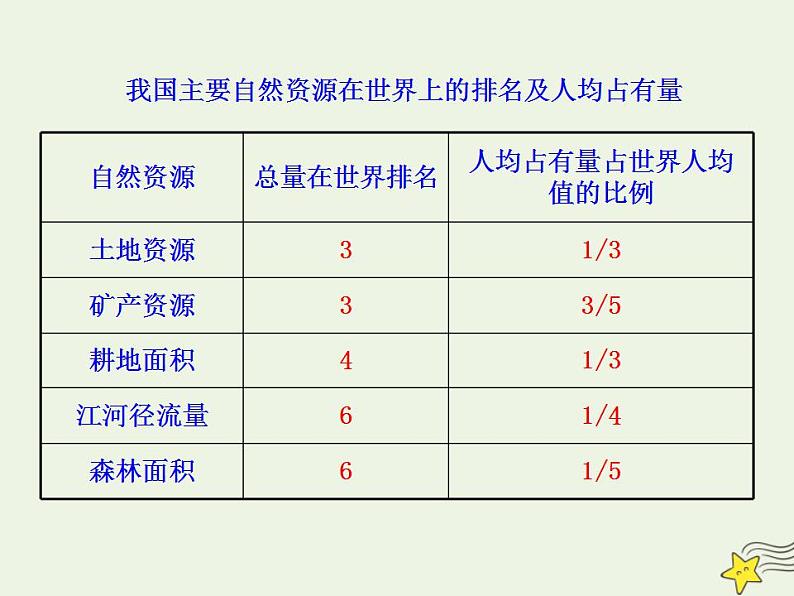 高中地理第六章人类与地理环境的协调发展课件+教案+作业打包18套新人教版必修204