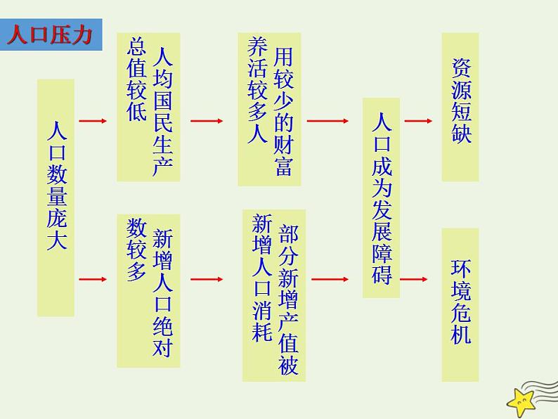 高中地理第六章人类与地理环境的协调发展课件+教案+作业打包18套新人教版必修205