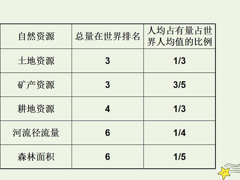 高中地理第六章人类与地理环境的协调发展课件+教案+作业打包18套新人教版必修207