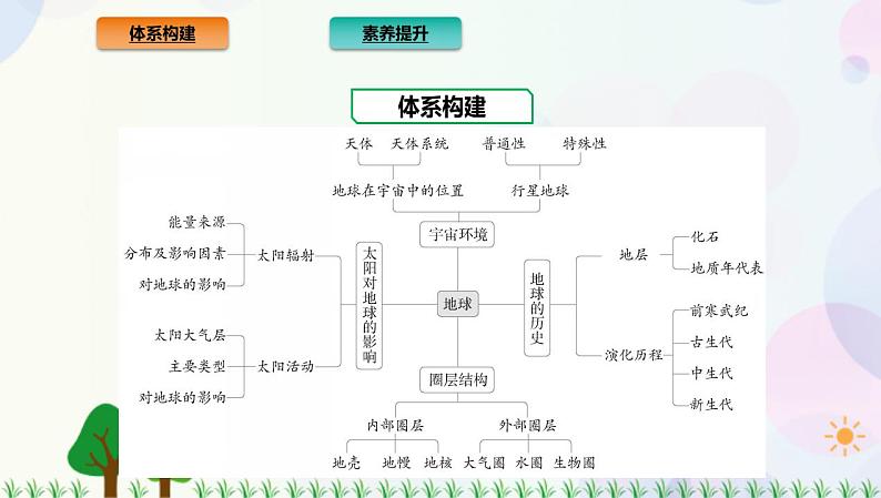 2022版新教材地理人教版必修第一册课件：第一章+宇宙中的地球+章末总结第2页