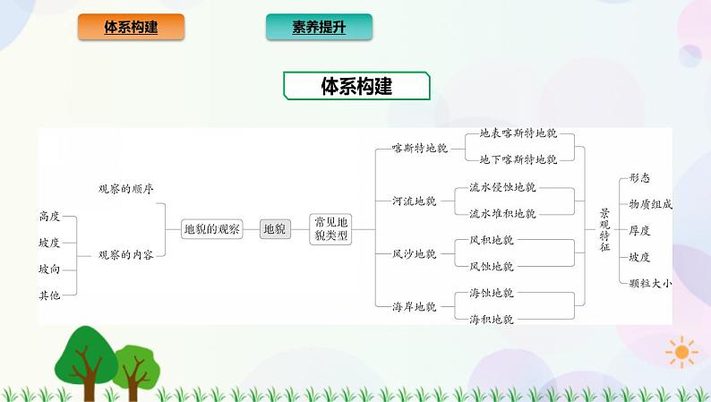 2022版新教材地理人教版必修第一册课件：第四章+地貌+章末总结02