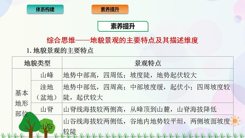 2022版新教材地理人教版必修第一册课件：第四章+地貌+章末总结03