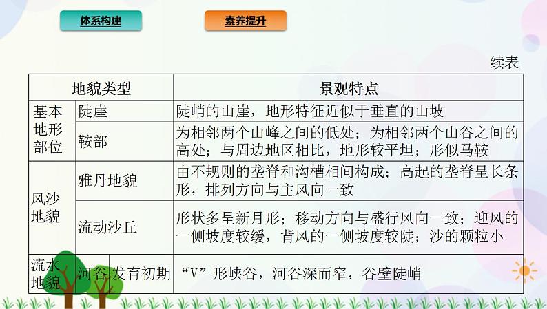 2022版新教材地理人教版必修第一册课件：第四章+地貌+章末总结04