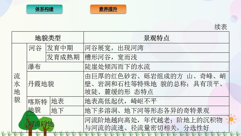 2022版新教材地理人教版必修第一册课件：第四章+地貌+章末总结05