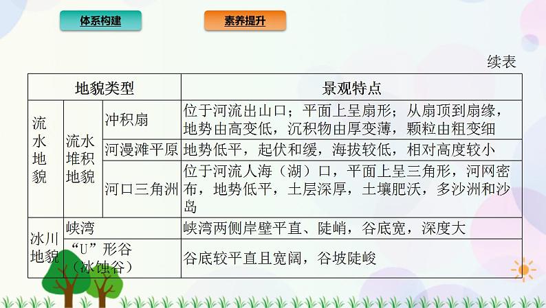 2022版新教材地理人教版必修第一册课件：第四章+地貌+章末总结06