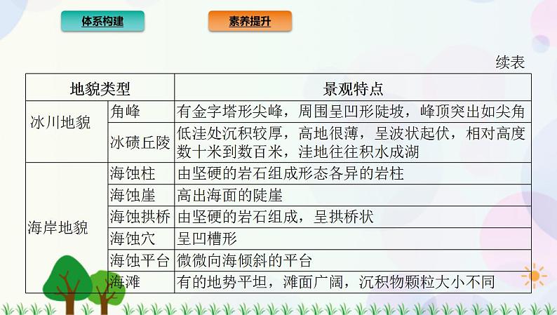 2022版新教材地理人教版必修第一册课件：第四章+地貌+章末总结07