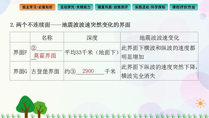 2022版新教材地理人教版必修第一册课件：第一章+第四节+地球的圈层结构05