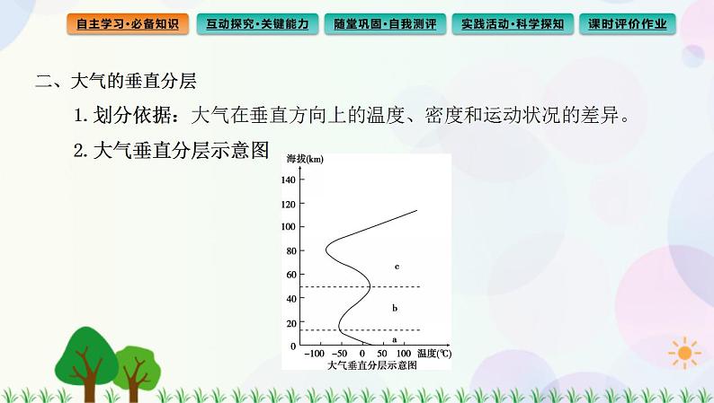 2022版新教材地理人教版必修第一册课件：第二章+第一节+大气的组成和垂直分层第5页