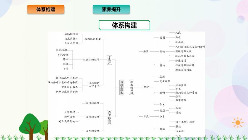 2022版新教材地理人教版必修第一册课件：第三章+地球上的水+章末总结第2页