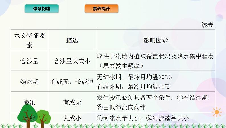 2022版新教材地理人教版必修第一册课件：第三章+地球上的水+章末总结第5页