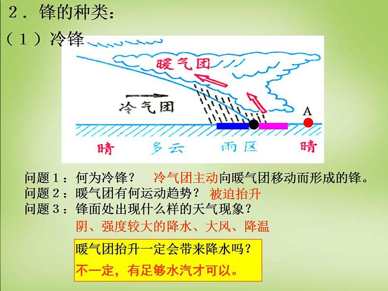 人教版高中地理必修一 第二章 常见天气系统课件PPT05