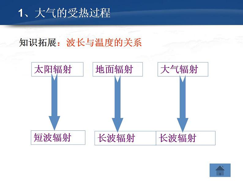 人教版高中地理必修一 第二章 课件：2.1冷热不均引起大气运动07