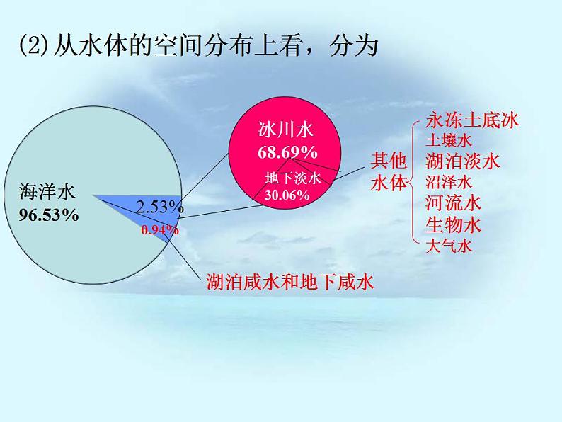 高中地理必修一课件-3.1 自然界的水循环33-人教版新课标第7页