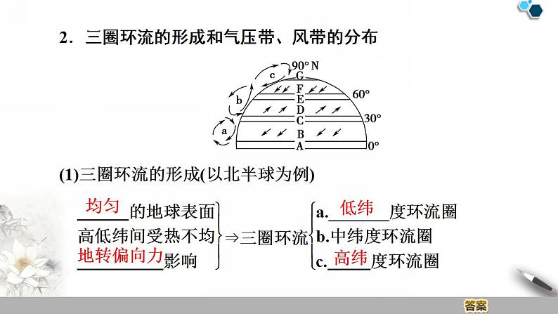 人教版新课标高中地理必修一 第二章 2.2.1气压带和风带的形成课件PPT第5页