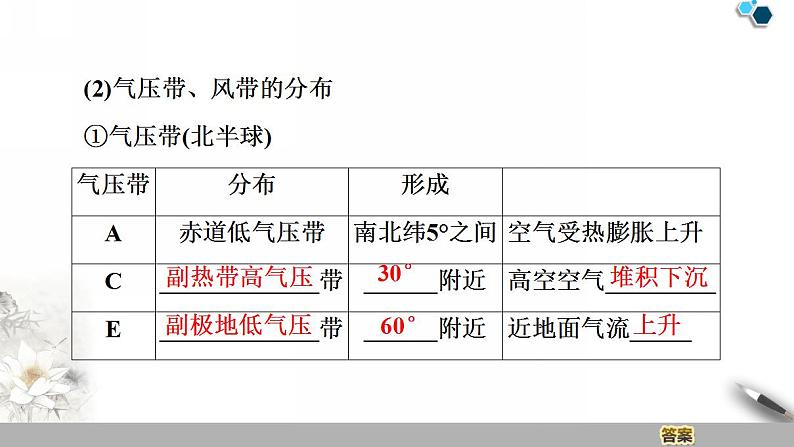 人教版新课标高中地理必修一 第二章 2.2.1气压带和风带的形成课件PPT第6页