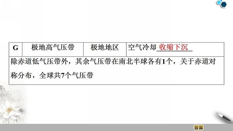 人教版新课标高中地理必修一 第二章 2.2.1气压带和风带的形成课件PPT第7页