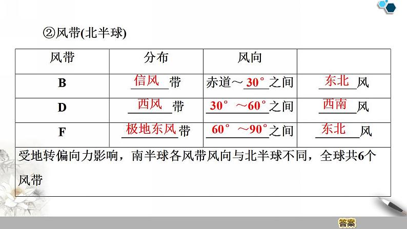 人教版新课标高中地理必修一 第二章 2.2.1气压带和风带的形成课件PPT第8页