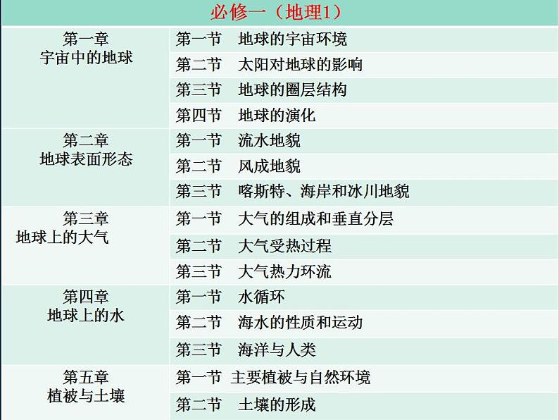 走进地理学 课件-2021-2022学年高一地理上学期开学第一课04