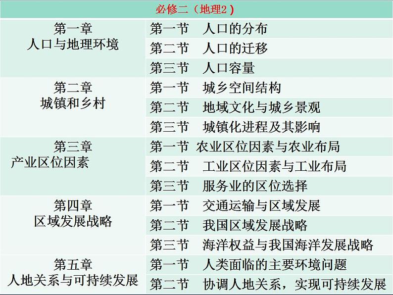 走进地理学 课件-2021-2022学年高一地理上学期开学第一课05