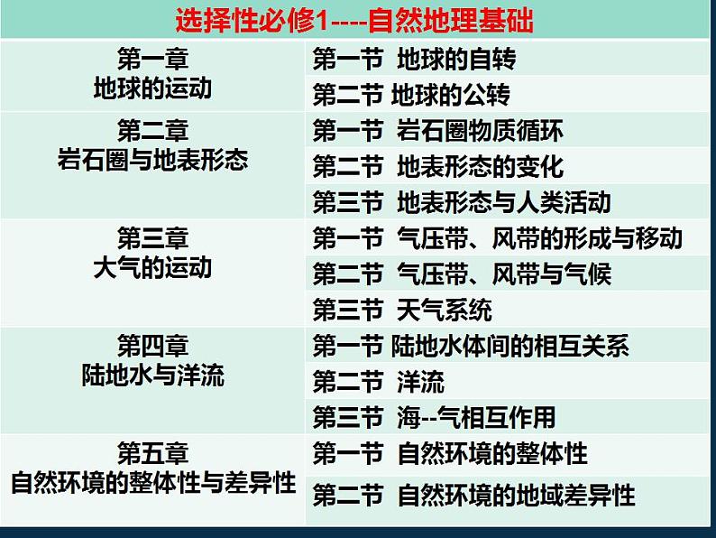 走进地理学 课件-2021-2022学年高一地理上学期开学第一课06