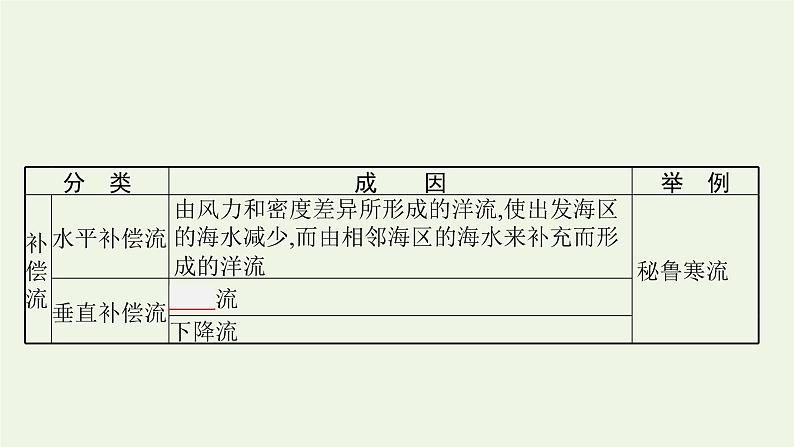 高中地理第四章陆地水与洋流课件+训练+测评打包8套湘教版选择性第一册06