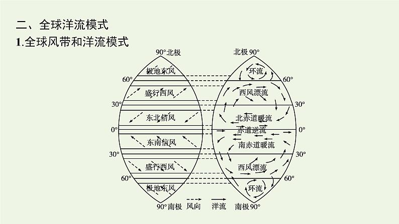 高中地理第四章陆地水与洋流课件+训练+测评打包8套湘教版选择性第一册07