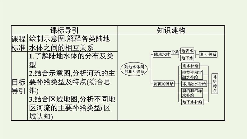 高中地理第四章陆地水与洋流课件+训练+测评打包8套湘教版选择性第一册03