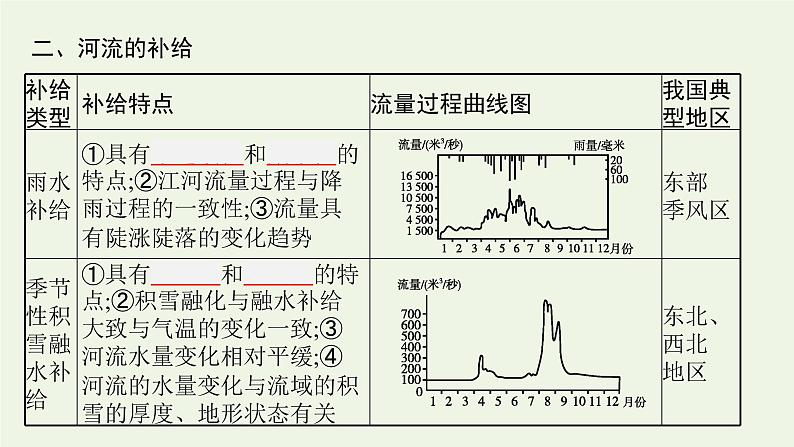 高中地理第四章陆地水与洋流课件+训练+测评打包8套湘教版选择性第一册07