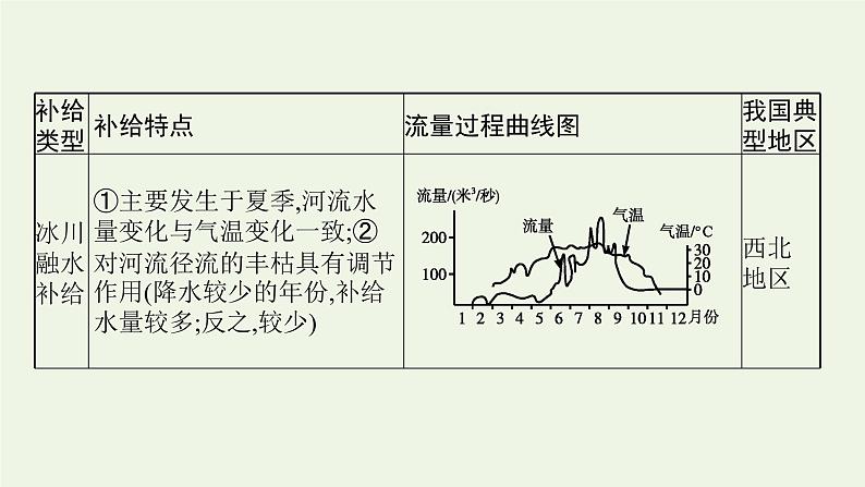 高中地理第四章陆地水与洋流课件+训练+测评打包8套湘教版选择性第一册08