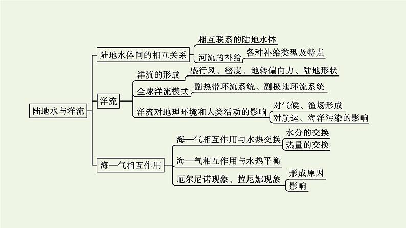 高中地理第四章陆地水与洋流课件+训练+测评打包8套湘教版选择性第一册04